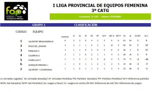 Clasificación del grupo 1 de la Liga de la FAP. clasificación I Jornada Liga FAP 3 categoria