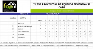Clasificación del grupo 2 de la Liga de la FAP. clasificación I Jornada Liga FAP 3 categoria grupo 2