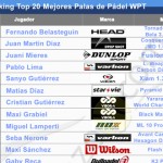Ranking de las palas de padel de los 20 primeros jugadores del WPT.