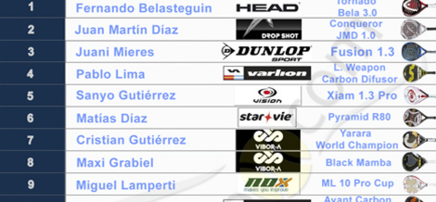 Las palas de padel del top 20 del ranking World Padel Tour 2013