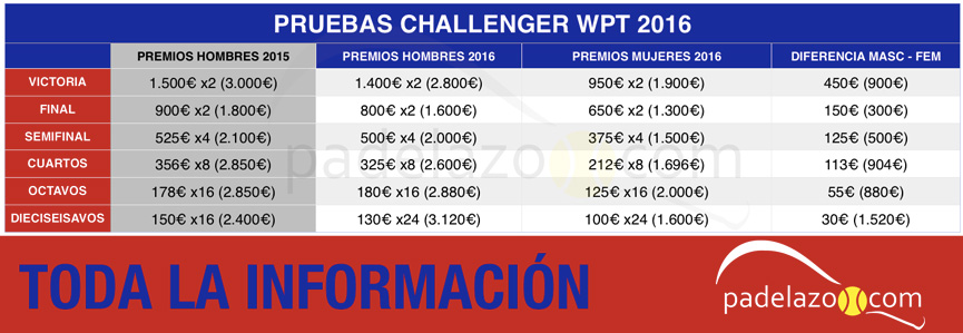 analisis-premios-pruebas-challenger-world-padel-tour-2016
