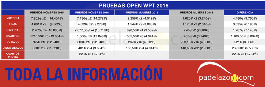 analisis-premios-pruebas-open-world-padel-tour-2016
