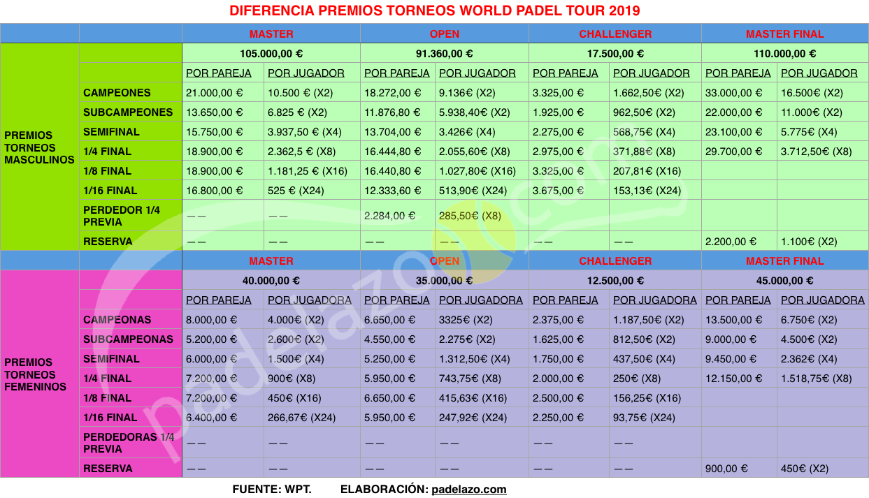 diferencia premios torneos World Padel Tour 2019