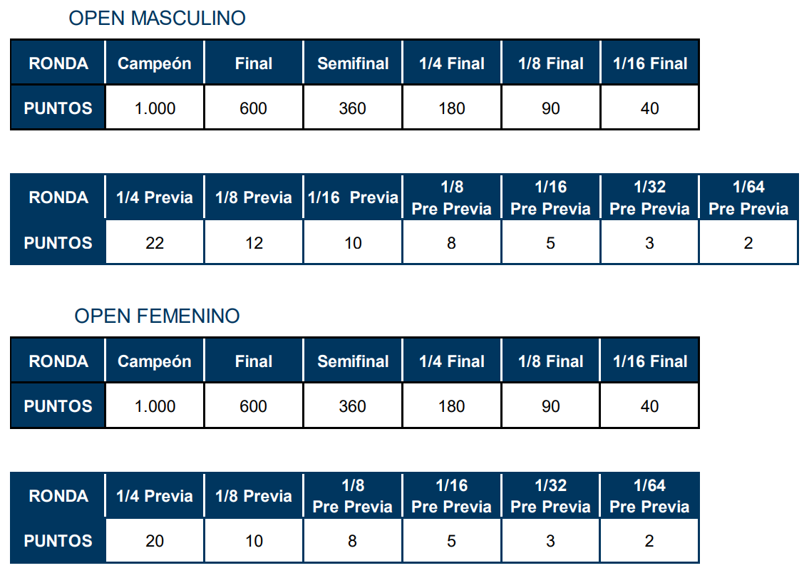 tabla puntuacion torneos open wpt